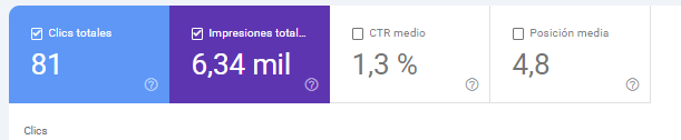 Google Search Console: 81 clics y 6,34 mil impresiones de una página web para empresa de reformas